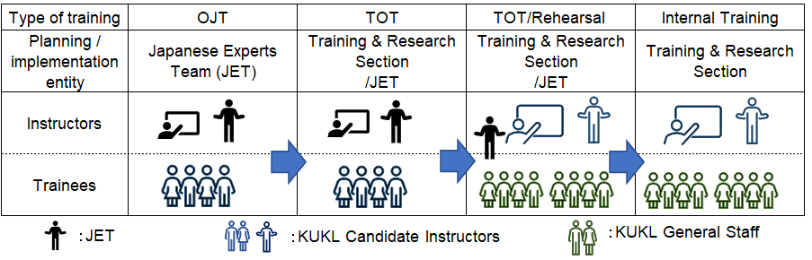 Output 5 Training Flow