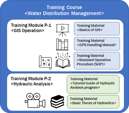 Training Courses and Modules