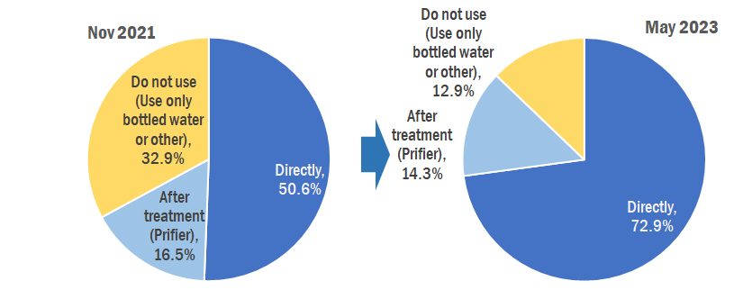 Graph of use of water 2