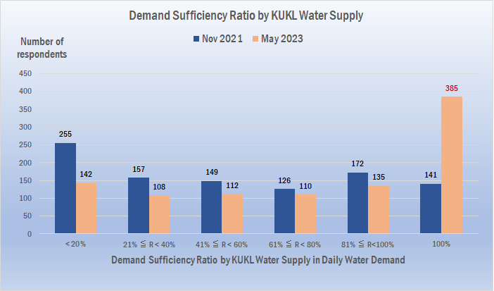 Graph of water demand sufficiency