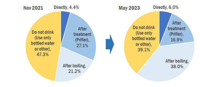 Graph of use of water 1