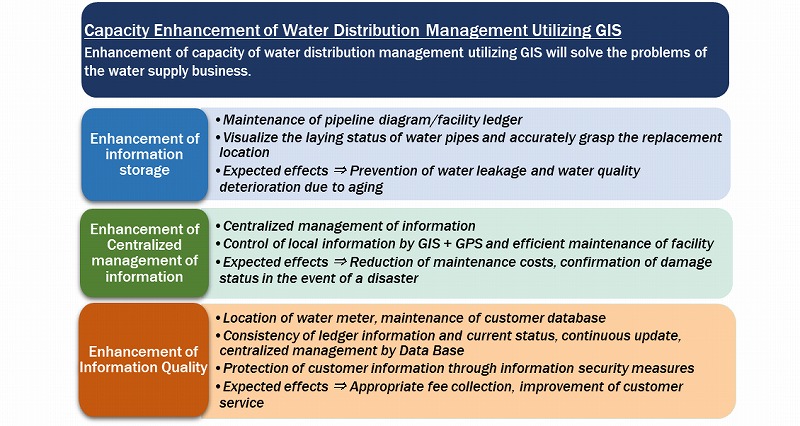 Expected Effects of GIS