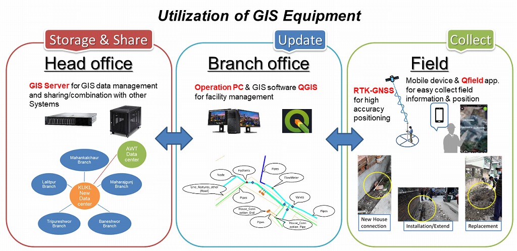 GIS Operation Policy