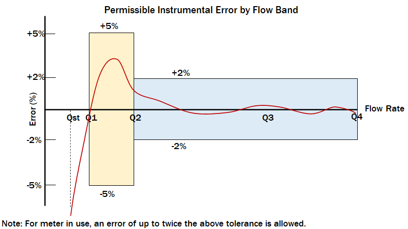 Meter Error Curve