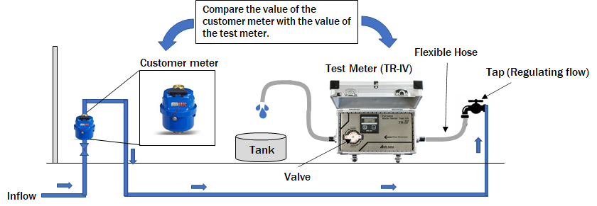 Meter Testing