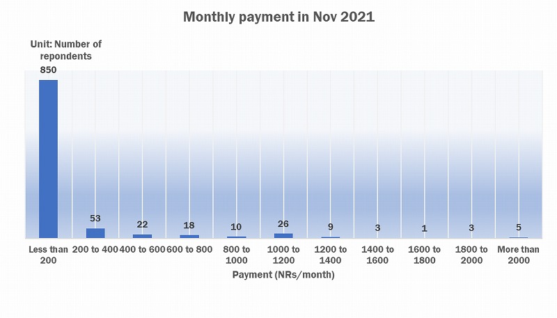 Graph of payment for KUKL