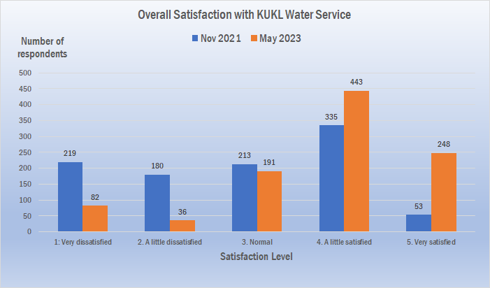 Graph of overall satisfaction with KUKL