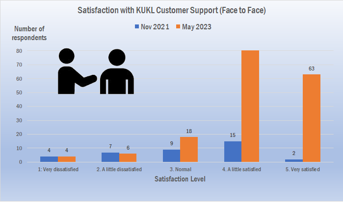 Graph of satisfaction with KUKL