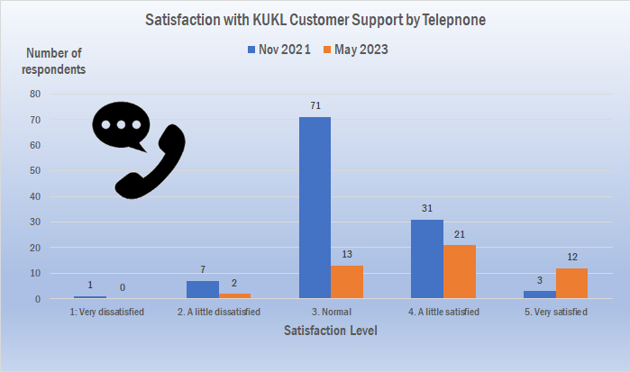 Graph of satisfaction with KUKL