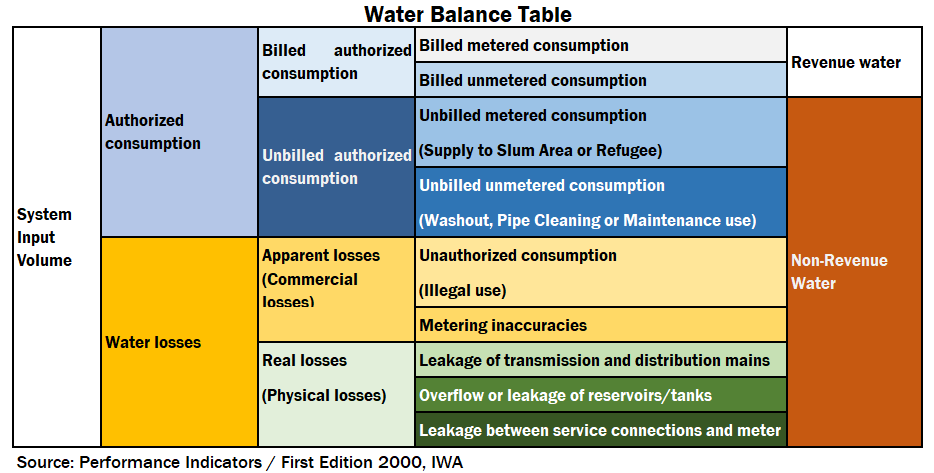 Water Ballance Table