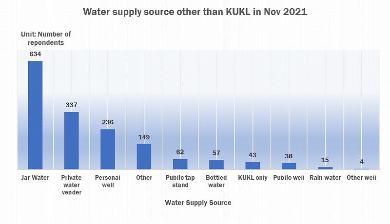 Graph of water source