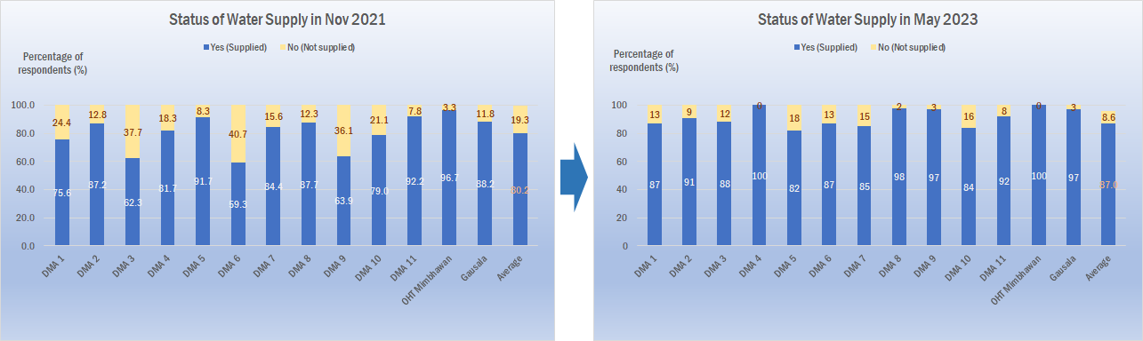 Graph of water supply coverage